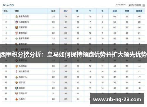 西甲积分榜分析:皇马如何保持领跑优势并扩大领先优势 西甲积分榜分析:皇马如何保持领跑优势并扩大领先优势